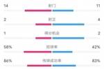 拜仁0-1勒沃库森全场数据：射门14-11，射正2-4，控球率58%-42%