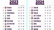2023年圣诞排名🆚2024年圣诞排名，你的主队进步了吗？